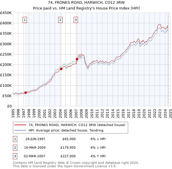 74, FRONKS ROAD, HARWICH, CO12 3RW: Price paid vs HM Land Registry's House Price Index