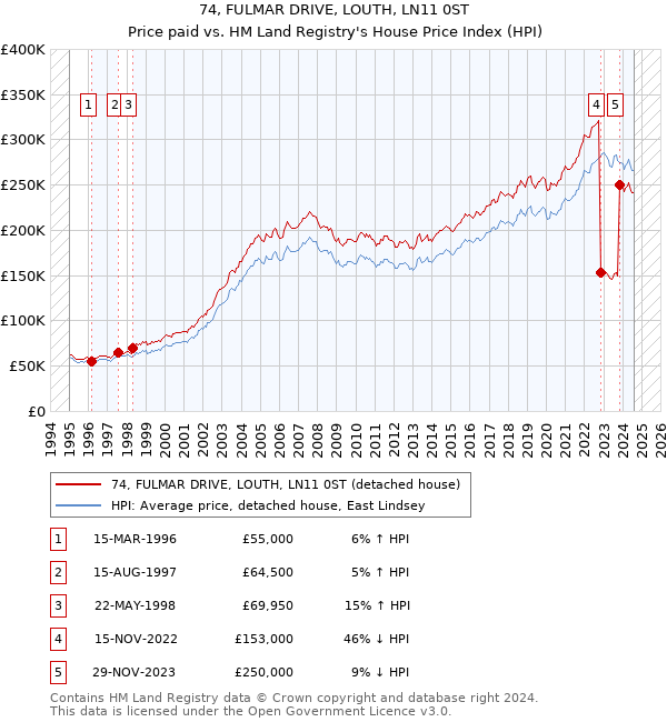 74, FULMAR DRIVE, LOUTH, LN11 0ST: Price paid vs HM Land Registry's House Price Index