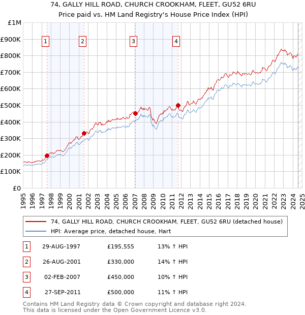 74, GALLY HILL ROAD, CHURCH CROOKHAM, FLEET, GU52 6RU: Price paid vs HM Land Registry's House Price Index