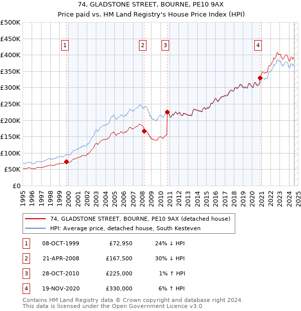 74, GLADSTONE STREET, BOURNE, PE10 9AX: Price paid vs HM Land Registry's House Price Index