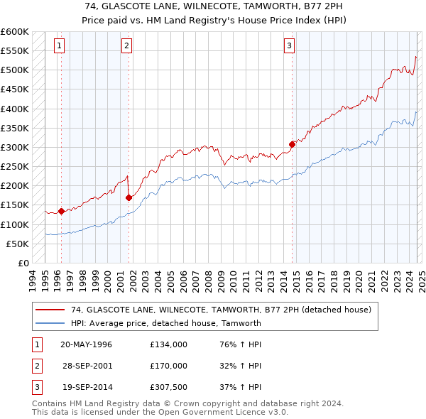 74, GLASCOTE LANE, WILNECOTE, TAMWORTH, B77 2PH: Price paid vs HM Land Registry's House Price Index