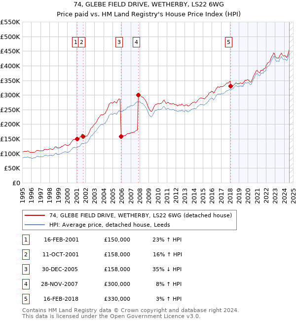 74, GLEBE FIELD DRIVE, WETHERBY, LS22 6WG: Price paid vs HM Land Registry's House Price Index