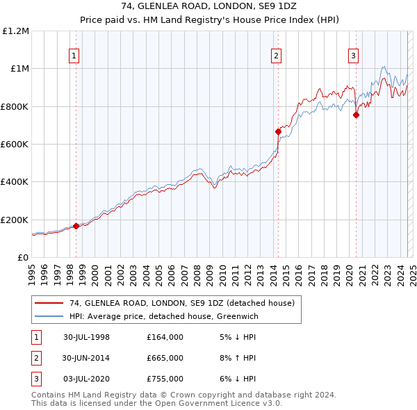 74, GLENLEA ROAD, LONDON, SE9 1DZ: Price paid vs HM Land Registry's House Price Index