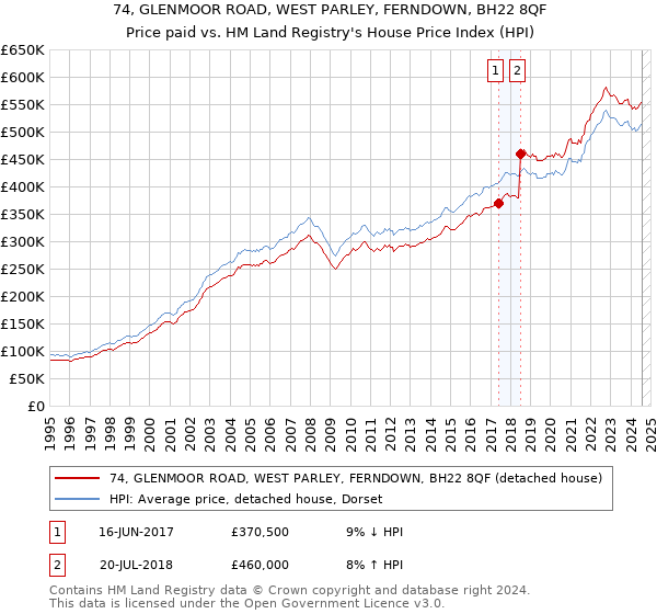 74, GLENMOOR ROAD, WEST PARLEY, FERNDOWN, BH22 8QF: Price paid vs HM Land Registry's House Price Index