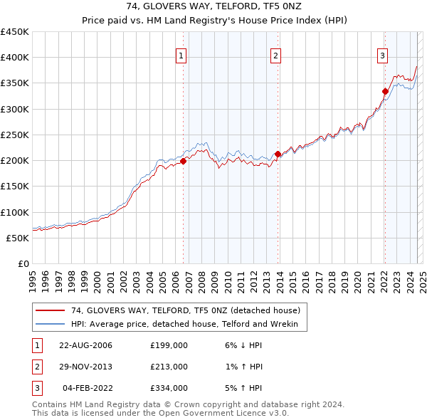 74, GLOVERS WAY, TELFORD, TF5 0NZ: Price paid vs HM Land Registry's House Price Index