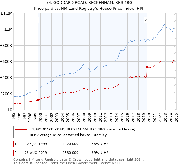 74, GODDARD ROAD, BECKENHAM, BR3 4BG: Price paid vs HM Land Registry's House Price Index