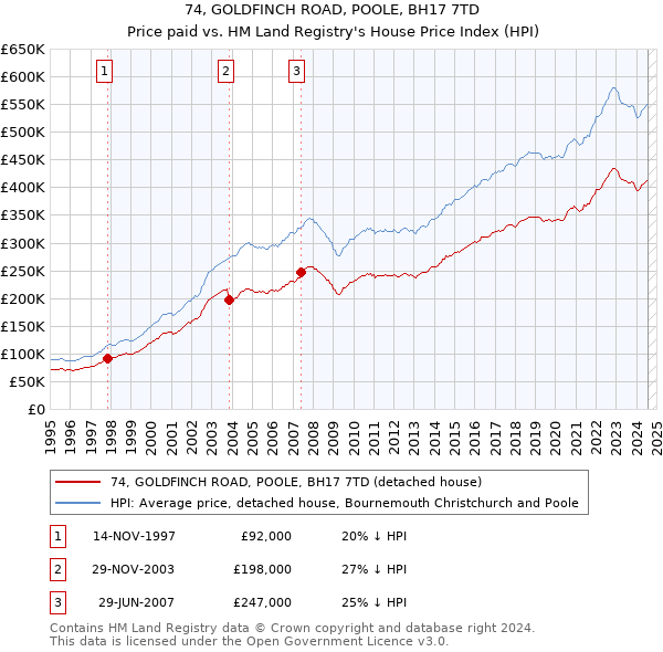 74, GOLDFINCH ROAD, POOLE, BH17 7TD: Price paid vs HM Land Registry's House Price Index