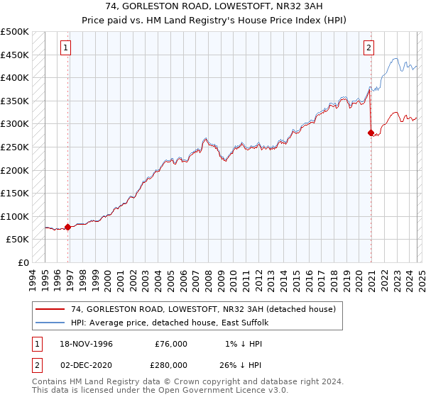 74, GORLESTON ROAD, LOWESTOFT, NR32 3AH: Price paid vs HM Land Registry's House Price Index