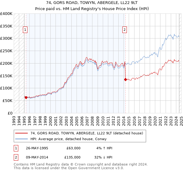 74, GORS ROAD, TOWYN, ABERGELE, LL22 9LT: Price paid vs HM Land Registry's House Price Index