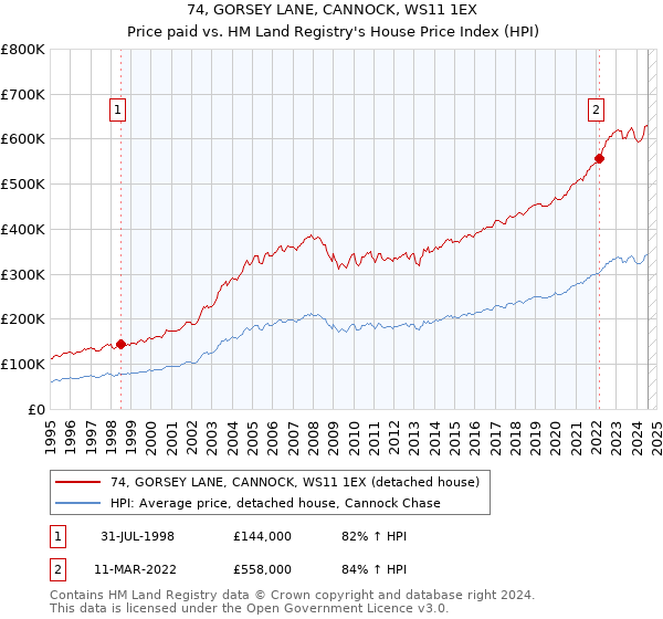 74, GORSEY LANE, CANNOCK, WS11 1EX: Price paid vs HM Land Registry's House Price Index