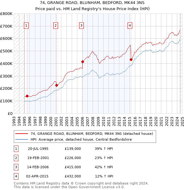 74, GRANGE ROAD, BLUNHAM, BEDFORD, MK44 3NS: Price paid vs HM Land Registry's House Price Index