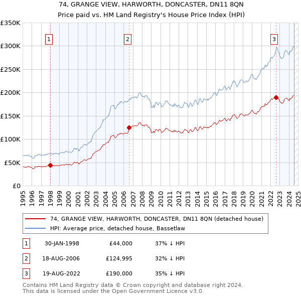 74, GRANGE VIEW, HARWORTH, DONCASTER, DN11 8QN: Price paid vs HM Land Registry's House Price Index