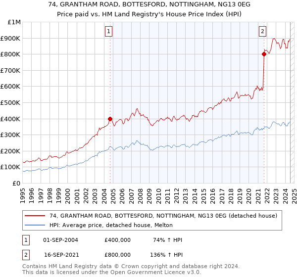 74, GRANTHAM ROAD, BOTTESFORD, NOTTINGHAM, NG13 0EG: Price paid vs HM Land Registry's House Price Index