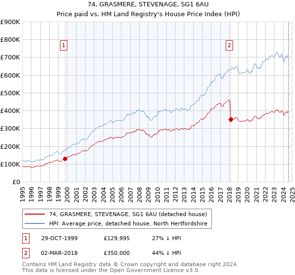 74, GRASMERE, STEVENAGE, SG1 6AU: Price paid vs HM Land Registry's House Price Index