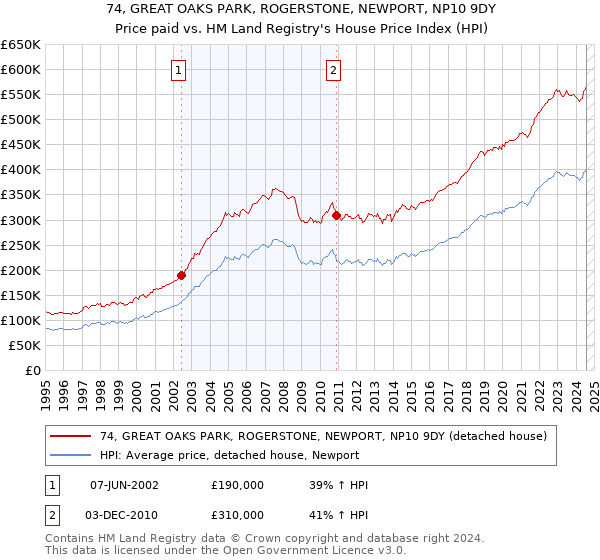 74, GREAT OAKS PARK, ROGERSTONE, NEWPORT, NP10 9DY: Price paid vs HM Land Registry's House Price Index