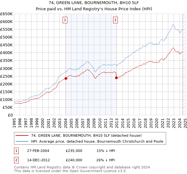 74, GREEN LANE, BOURNEMOUTH, BH10 5LF: Price paid vs HM Land Registry's House Price Index