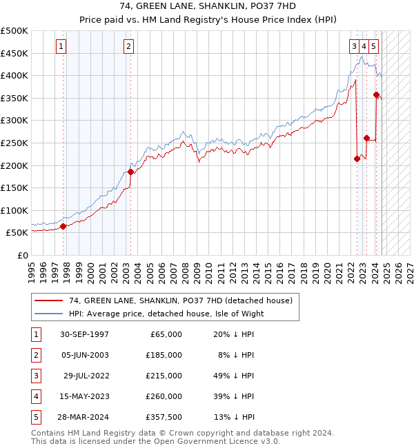 74, GREEN LANE, SHANKLIN, PO37 7HD: Price paid vs HM Land Registry's House Price Index