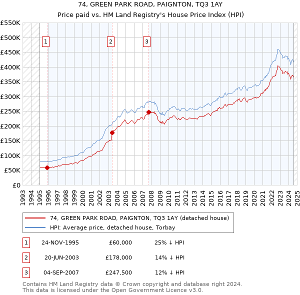 74, GREEN PARK ROAD, PAIGNTON, TQ3 1AY: Price paid vs HM Land Registry's House Price Index