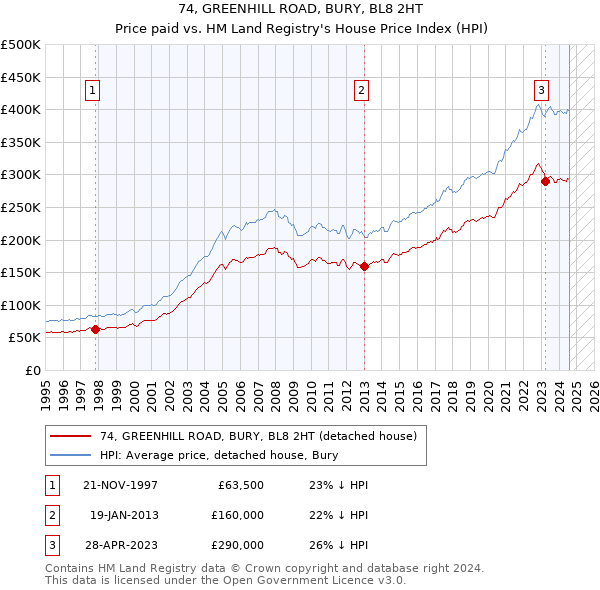 74, GREENHILL ROAD, BURY, BL8 2HT: Price paid vs HM Land Registry's House Price Index