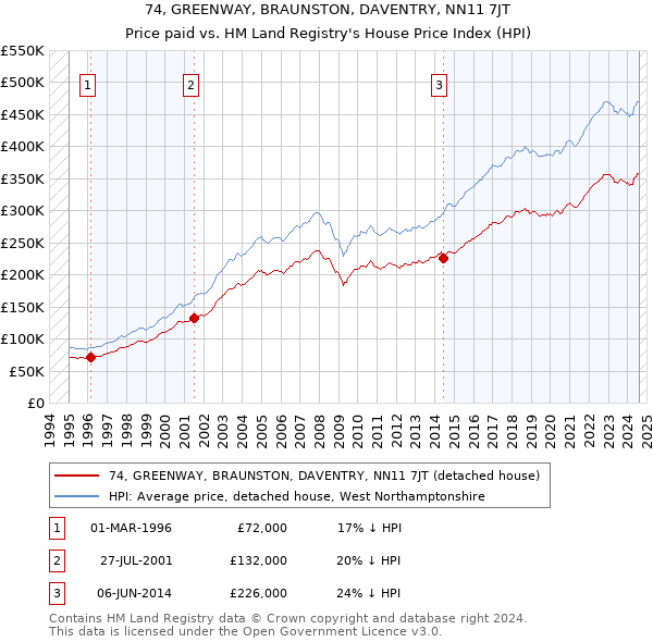 74, GREENWAY, BRAUNSTON, DAVENTRY, NN11 7JT: Price paid vs HM Land Registry's House Price Index