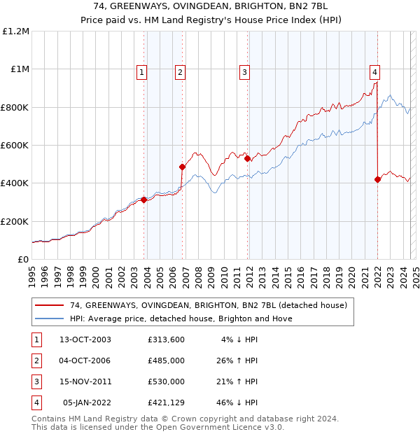 74, GREENWAYS, OVINGDEAN, BRIGHTON, BN2 7BL: Price paid vs HM Land Registry's House Price Index