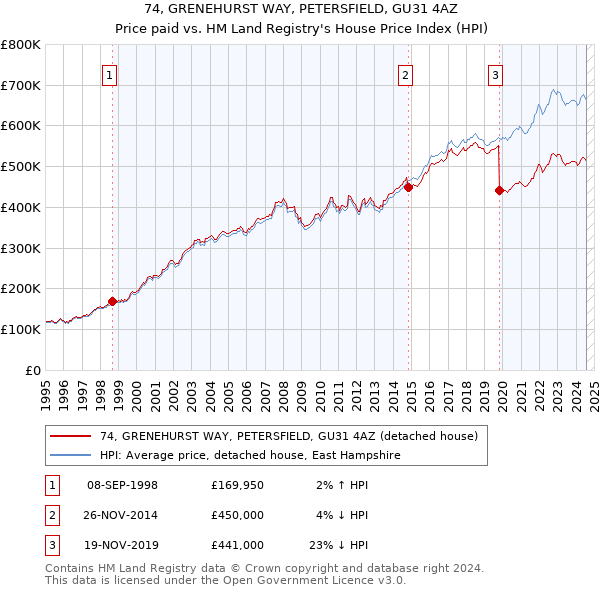 74, GRENEHURST WAY, PETERSFIELD, GU31 4AZ: Price paid vs HM Land Registry's House Price Index