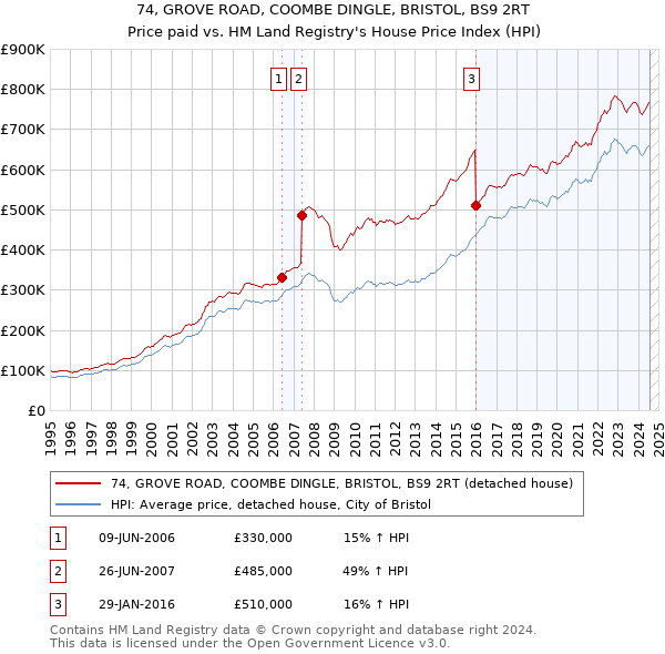 74, GROVE ROAD, COOMBE DINGLE, BRISTOL, BS9 2RT: Price paid vs HM Land Registry's House Price Index