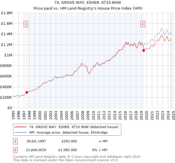 74, GROVE WAY, ESHER, KT10 8HW: Price paid vs HM Land Registry's House Price Index