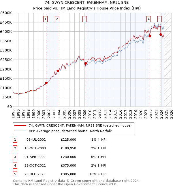 74, GWYN CRESCENT, FAKENHAM, NR21 8NE: Price paid vs HM Land Registry's House Price Index