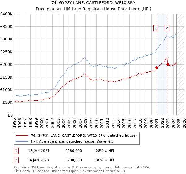 74, GYPSY LANE, CASTLEFORD, WF10 3PA: Price paid vs HM Land Registry's House Price Index