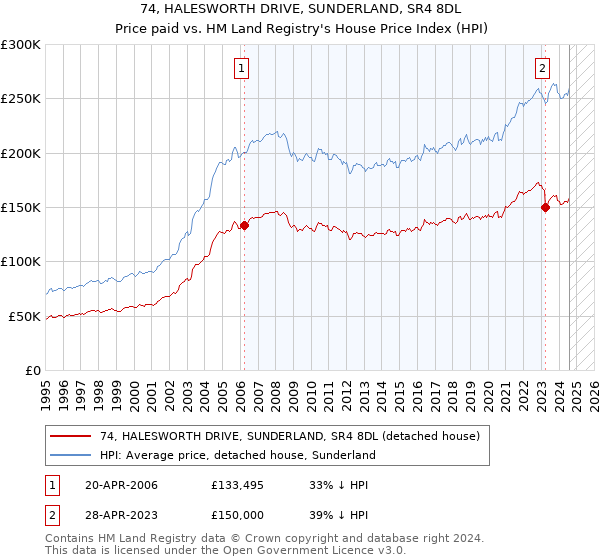 74, HALESWORTH DRIVE, SUNDERLAND, SR4 8DL: Price paid vs HM Land Registry's House Price Index