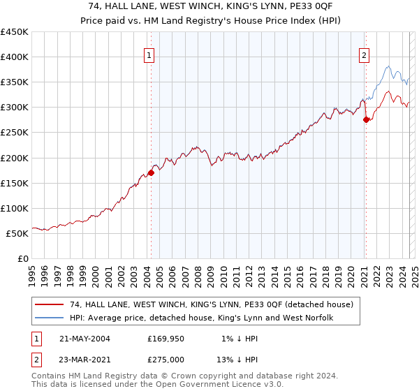 74, HALL LANE, WEST WINCH, KING'S LYNN, PE33 0QF: Price paid vs HM Land Registry's House Price Index