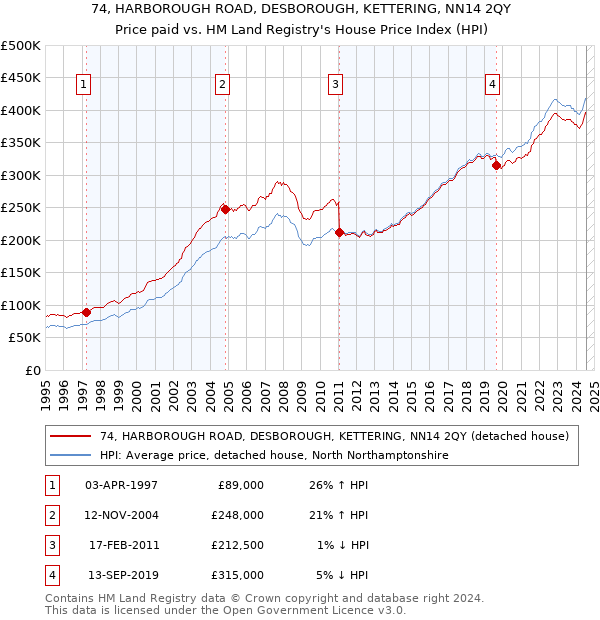 74, HARBOROUGH ROAD, DESBOROUGH, KETTERING, NN14 2QY: Price paid vs HM Land Registry's House Price Index