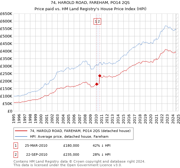 74, HAROLD ROAD, FAREHAM, PO14 2QS: Price paid vs HM Land Registry's House Price Index