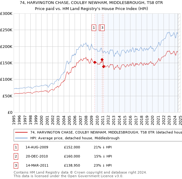 74, HARVINGTON CHASE, COULBY NEWHAM, MIDDLESBROUGH, TS8 0TR: Price paid vs HM Land Registry's House Price Index