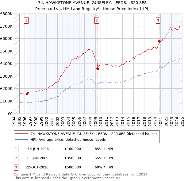 74, HAWKSTONE AVENUE, GUISELEY, LEEDS, LS20 8ES: Price paid vs HM Land Registry's House Price Index