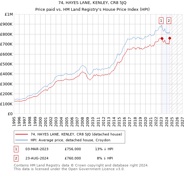 74, HAYES LANE, KENLEY, CR8 5JQ: Price paid vs HM Land Registry's House Price Index