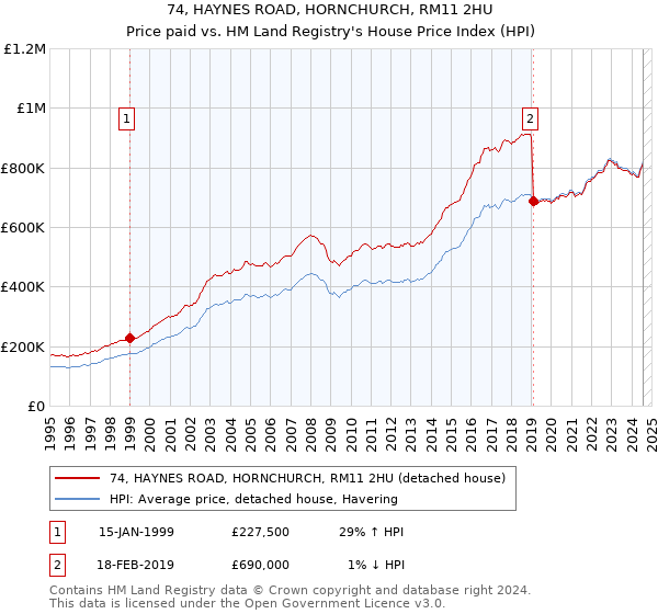 74, HAYNES ROAD, HORNCHURCH, RM11 2HU: Price paid vs HM Land Registry's House Price Index