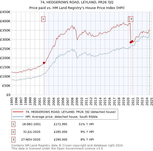 74, HEDGEROWS ROAD, LEYLAND, PR26 7JQ: Price paid vs HM Land Registry's House Price Index