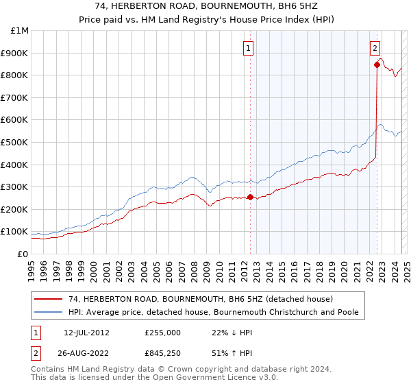 74, HERBERTON ROAD, BOURNEMOUTH, BH6 5HZ: Price paid vs HM Land Registry's House Price Index