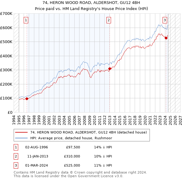 74, HERON WOOD ROAD, ALDERSHOT, GU12 4BH: Price paid vs HM Land Registry's House Price Index