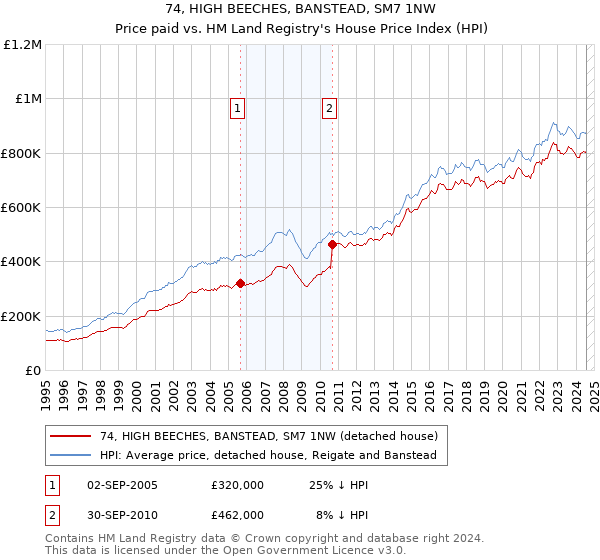 74, HIGH BEECHES, BANSTEAD, SM7 1NW: Price paid vs HM Land Registry's House Price Index