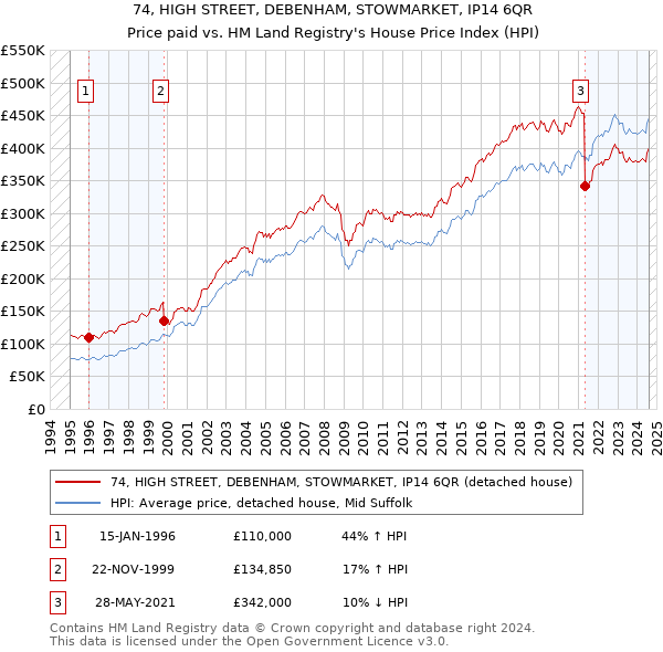 74, HIGH STREET, DEBENHAM, STOWMARKET, IP14 6QR: Price paid vs HM Land Registry's House Price Index