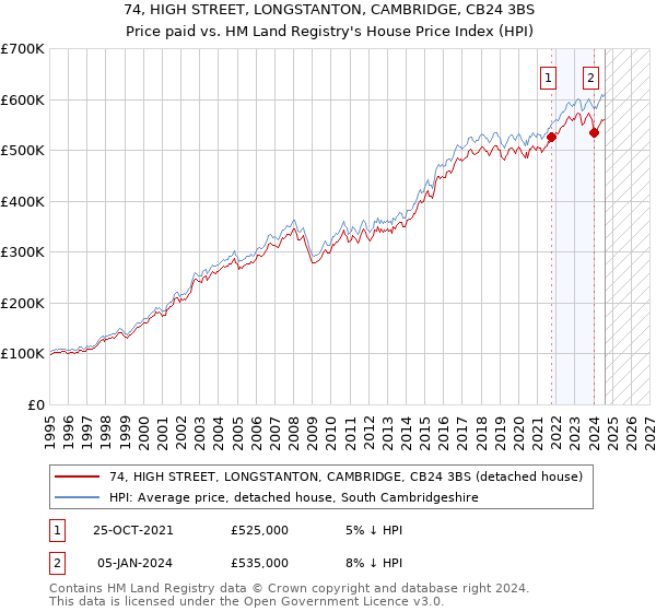 74, HIGH STREET, LONGSTANTON, CAMBRIDGE, CB24 3BS: Price paid vs HM Land Registry's House Price Index