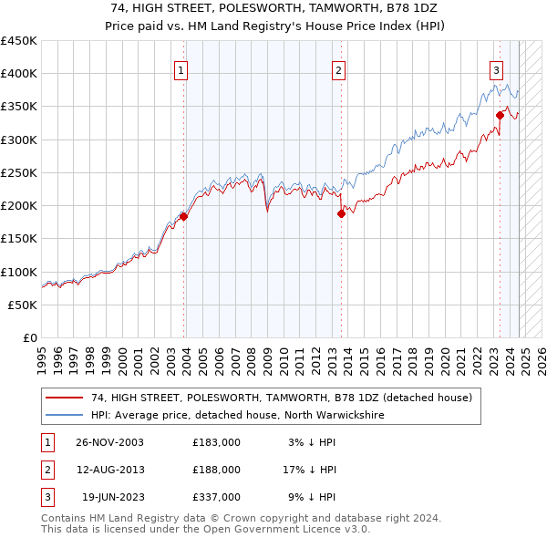 74, HIGH STREET, POLESWORTH, TAMWORTH, B78 1DZ: Price paid vs HM Land Registry's House Price Index