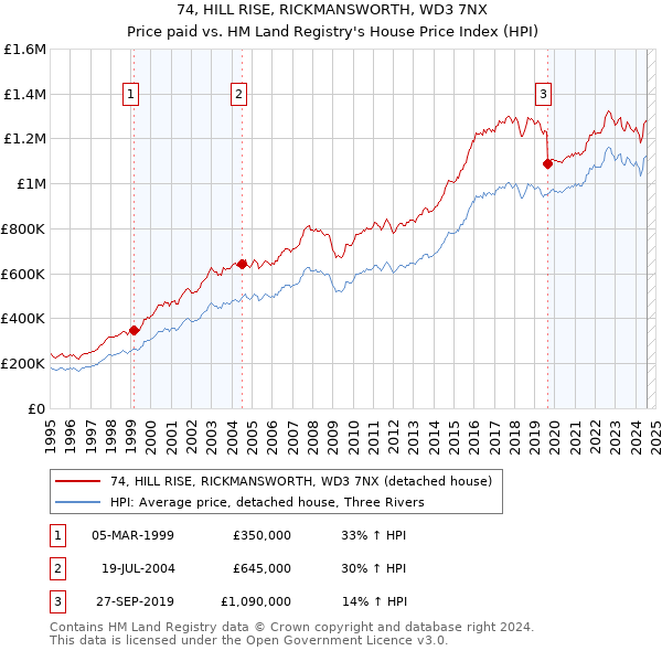 74, HILL RISE, RICKMANSWORTH, WD3 7NX: Price paid vs HM Land Registry's House Price Index