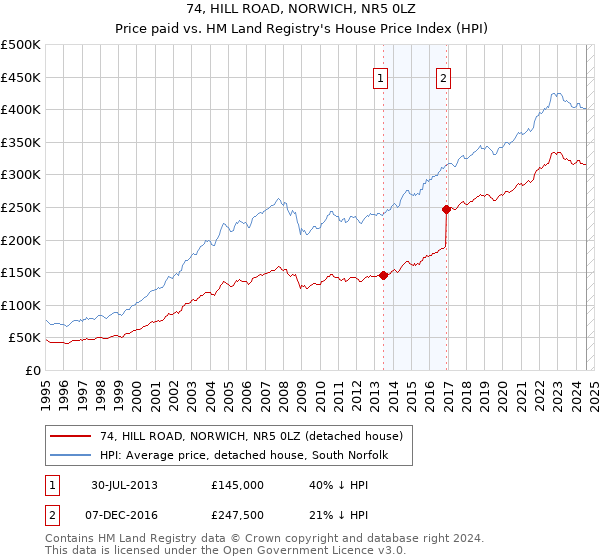 74, HILL ROAD, NORWICH, NR5 0LZ: Price paid vs HM Land Registry's House Price Index