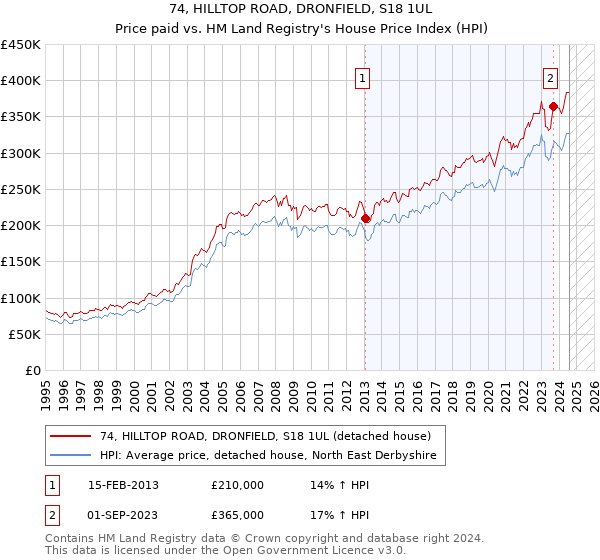 74, HILLTOP ROAD, DRONFIELD, S18 1UL: Price paid vs HM Land Registry's House Price Index