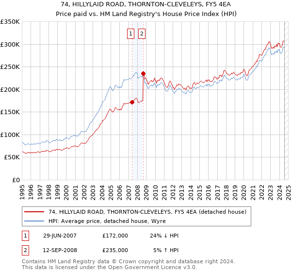 74, HILLYLAID ROAD, THORNTON-CLEVELEYS, FY5 4EA: Price paid vs HM Land Registry's House Price Index