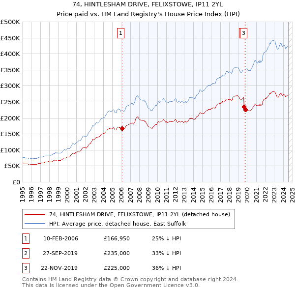 74, HINTLESHAM DRIVE, FELIXSTOWE, IP11 2YL: Price paid vs HM Land Registry's House Price Index